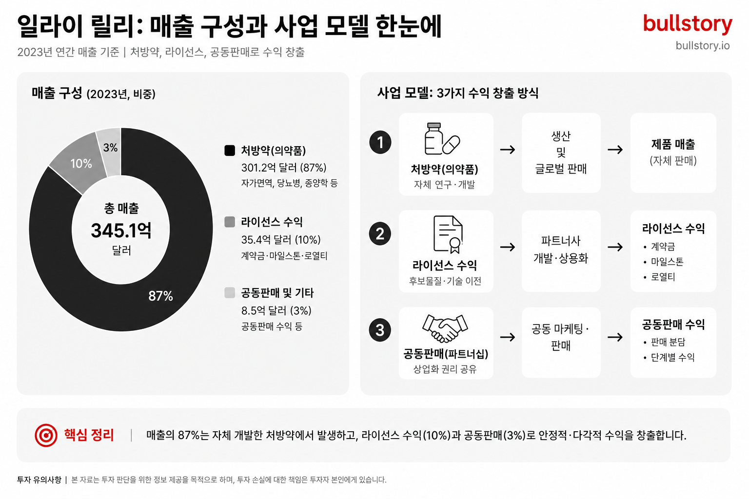 매출 구성과 사업 모델(처방약, 라이선스, 공동판매)을 한눈에 보여주는 도식