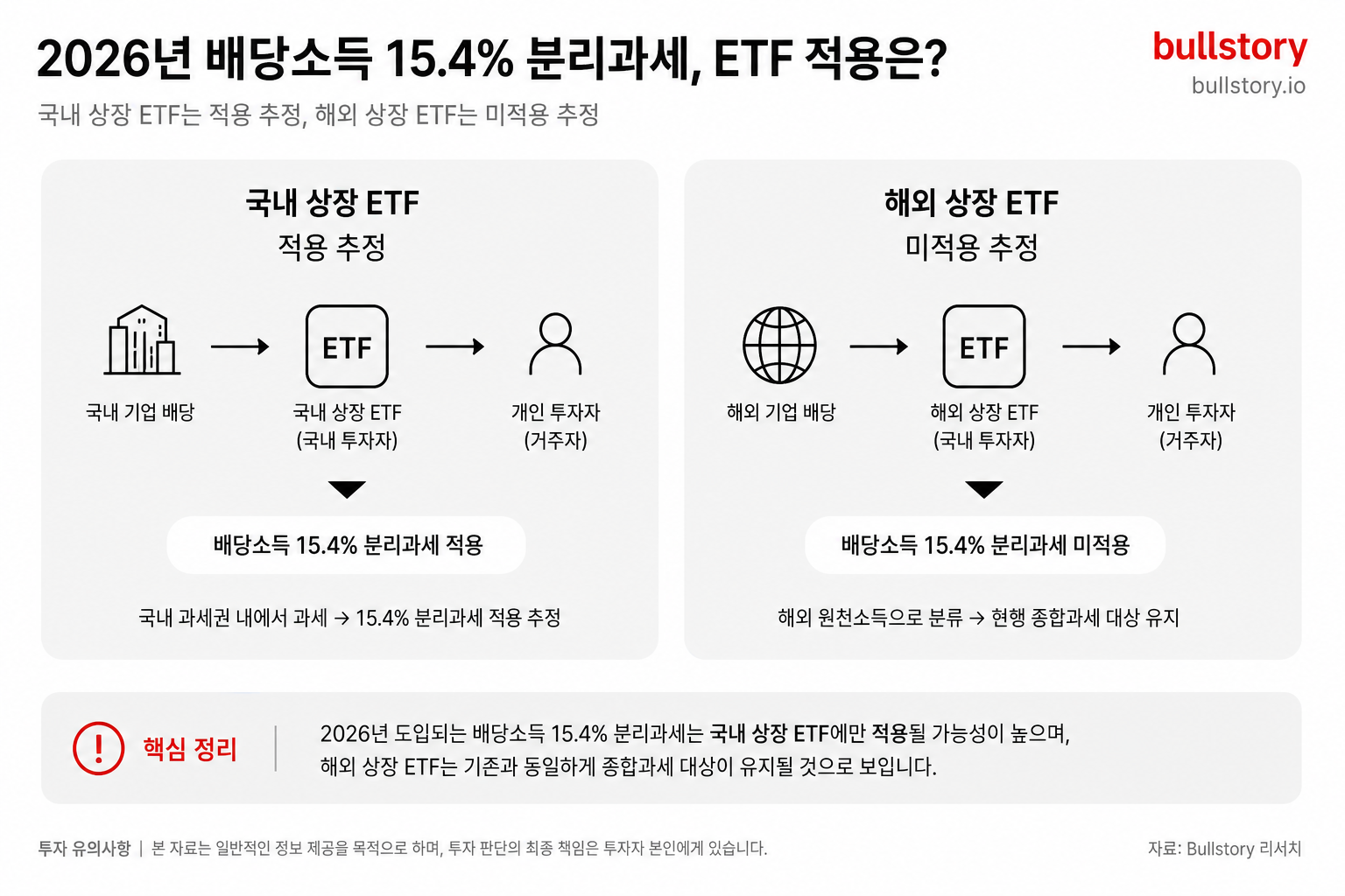 국내 고배당 ETF 순위 TOP5, 배당소득 분리과세 혜택은 못 받는다는 사실