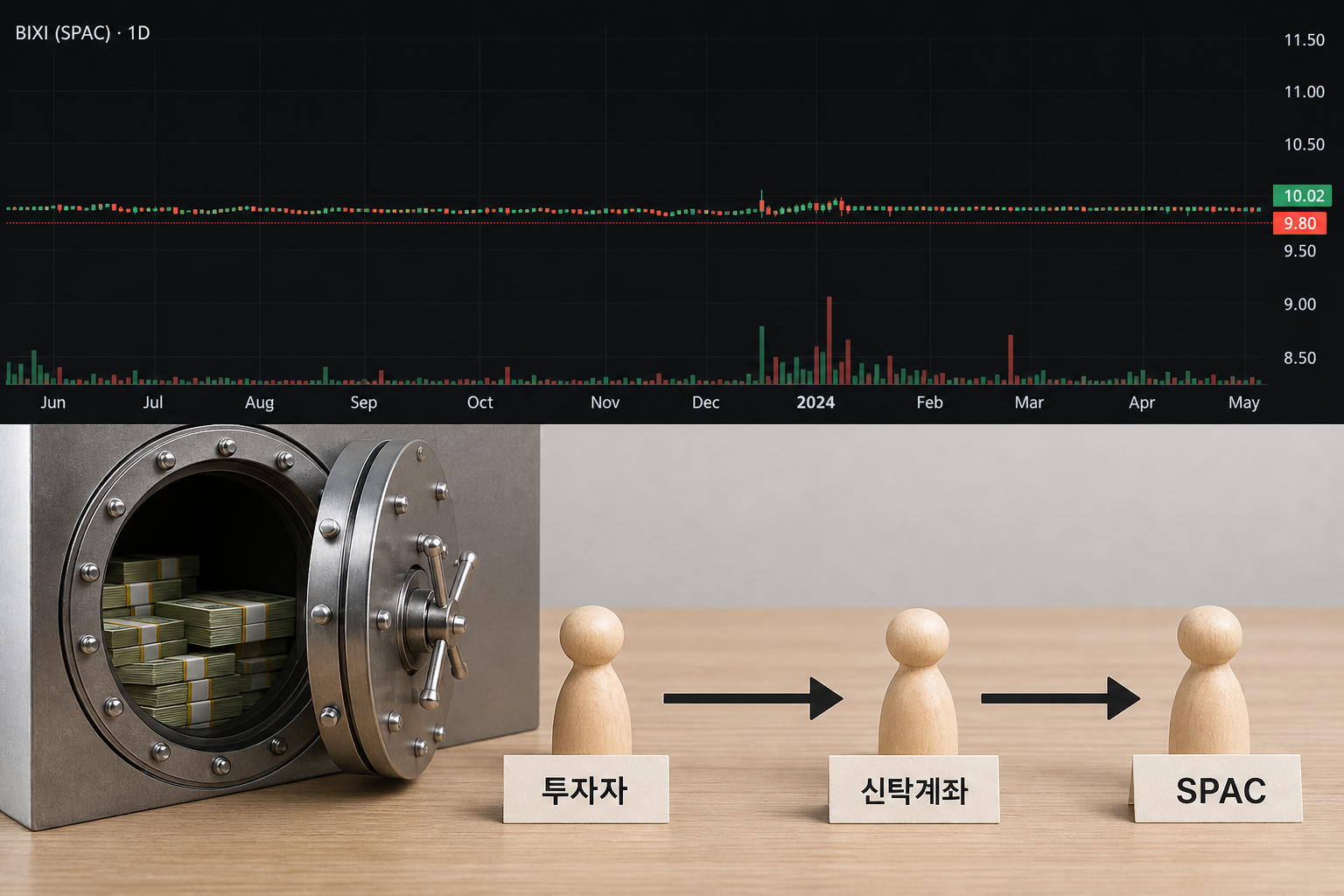 BIXI(SPAC) 주가가 10달러에 붙어 있는 52주 범위 차트를 보여주는 주가 그래프와 신탁계좌 구조 설명 이미지