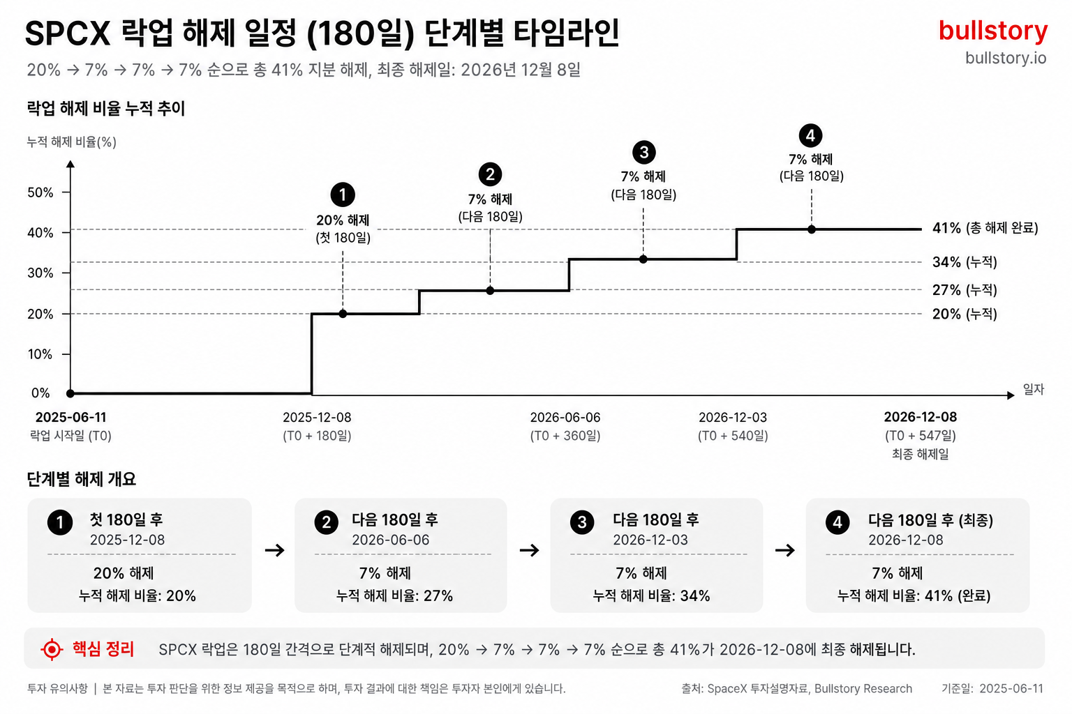 락업 해제 일정이 복잡하므로 단계별 해제 타임라인 도식이 이해에 필수적