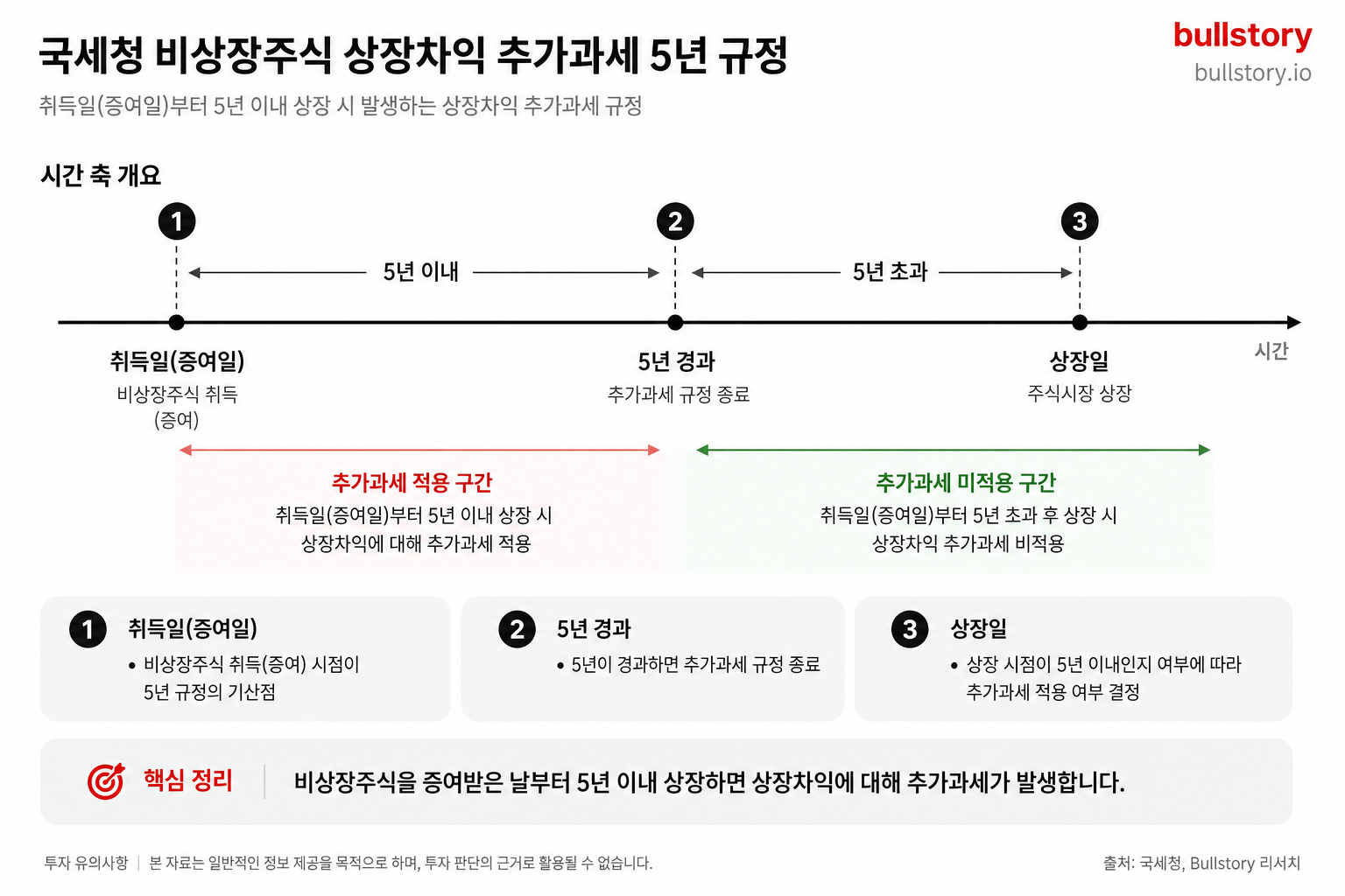 취득일(증여일)부터 5년 이내 상장 시 발생하는 상장차익 추가과세 규정을 시간축으로 보여주는 도식