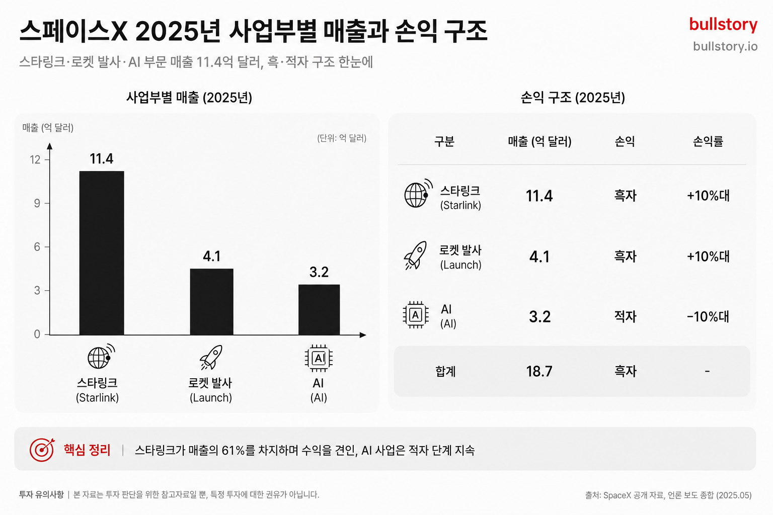 스타링크·로켓 발사·AI 사업부별 매출과 흑·적자 구조를 한눈에 보여주는 도식이 필요해서