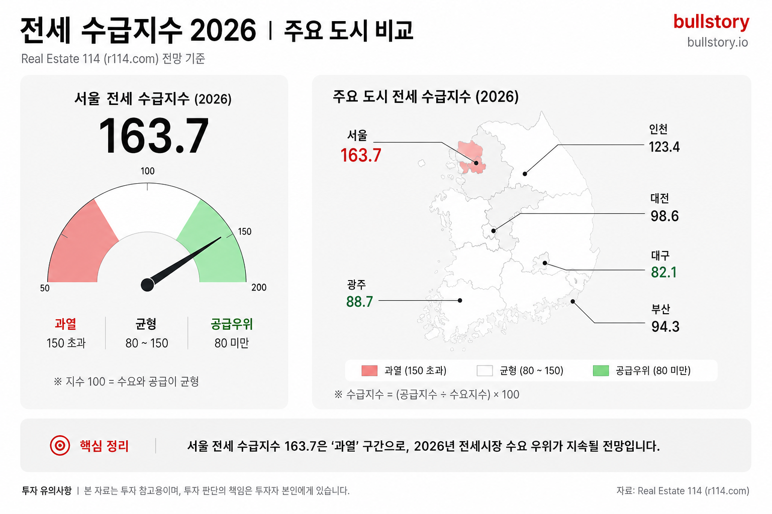 전세 수급지수(예: 서울 163.7)의 과열 정도를 시각적으로 전달하기 위함