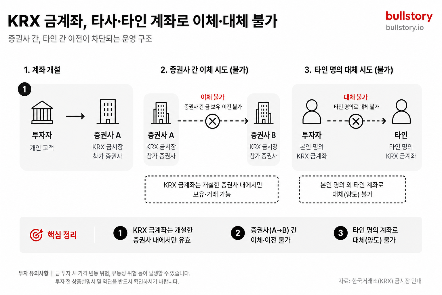 KRX 금계좌는 타사·타인 계좌로 이체·대체가 불가능하다는 운영 제약을 단계별로 설명하기 위한 흐름도