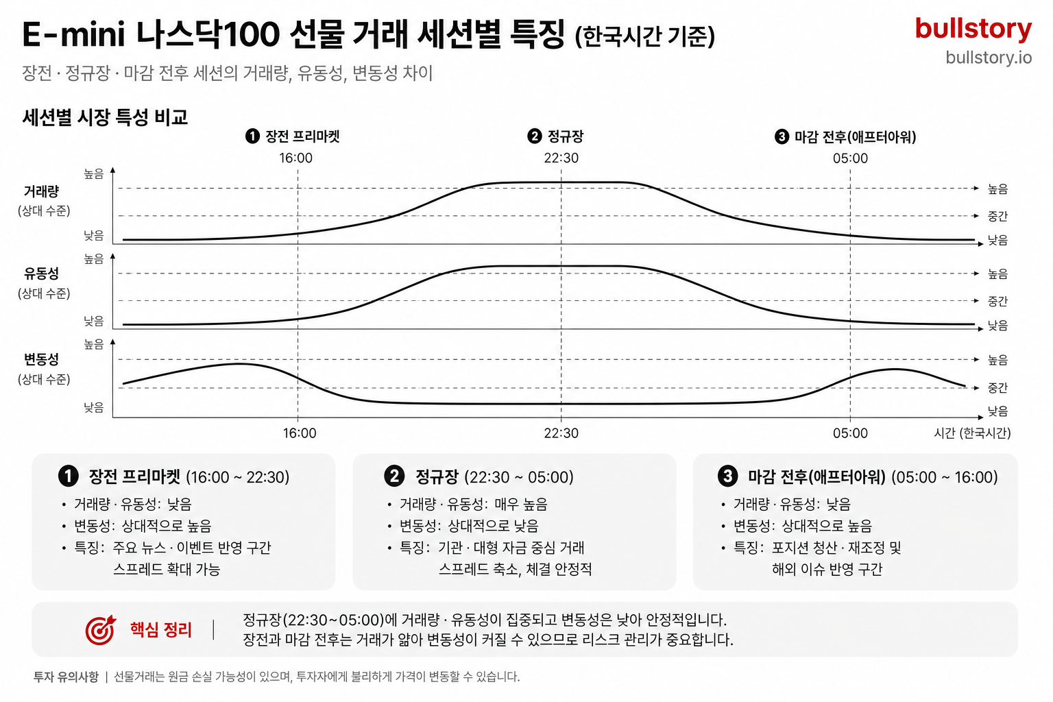 한국시간대(장전·정규장·마감 전후)별 E-mini 나스닥100 선물의 거래량·유동성·변동성 차이를 정리한 인포그래픽