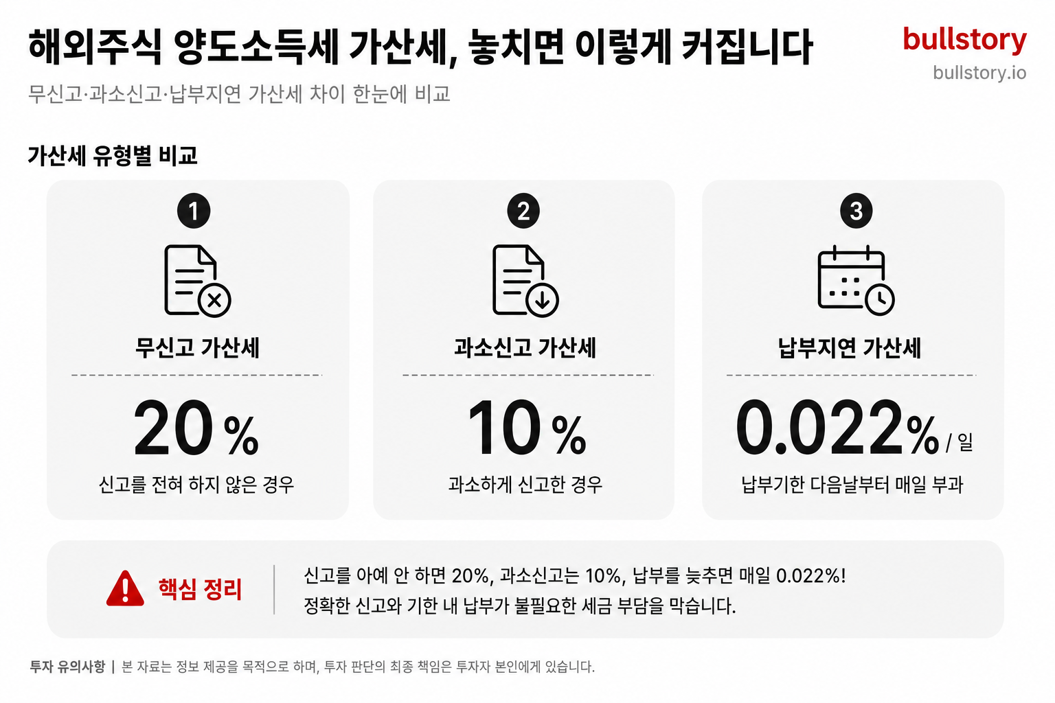 무신고·과소신고·납부지연 가산세(각 20%, 10%, 일 0.022%)를 한눈에 비교해 경고 효과를 주기 위해