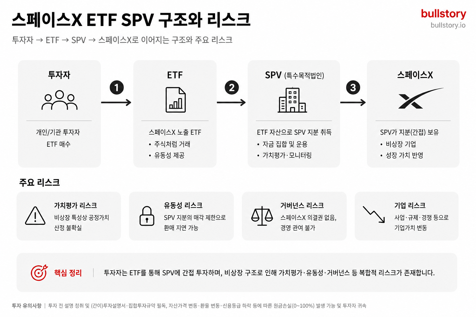 SPV 구조 설명 — 투자자 → ETF → SPV → 스페이스X로 이어지는 구조와 리스크를 도식으로 명확히 보여주기 위해