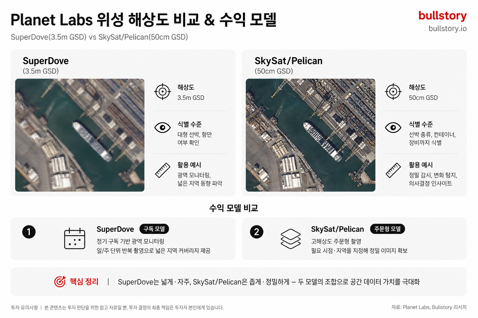 SuperDove(3.5m GSD)와 SkySat/Pelican(50cm GSD) 해상도 차이와 수익 모델(구독 vs 주문형)을 한눈에 보여주기 위함