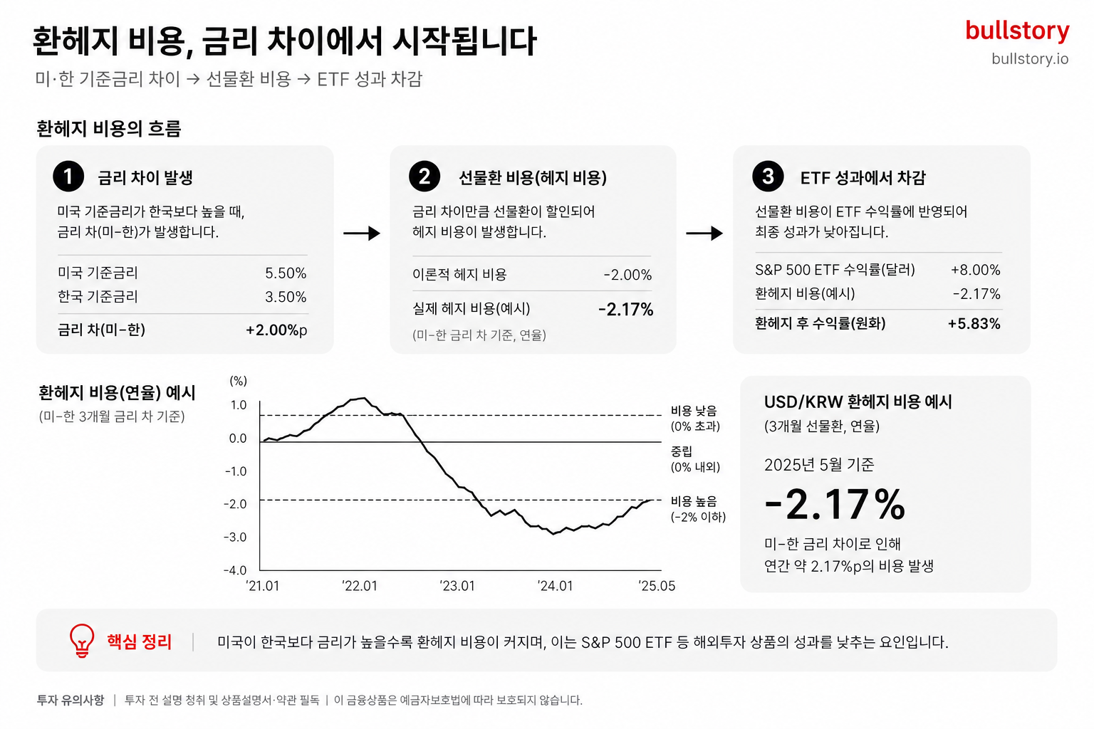 미·한 기준금리 차이로 발생하는 환헤지 비용의 흐름(금리 차 → 선물환 비용 → ETF 성과 차감)을 시각적으로 설명하는 도식