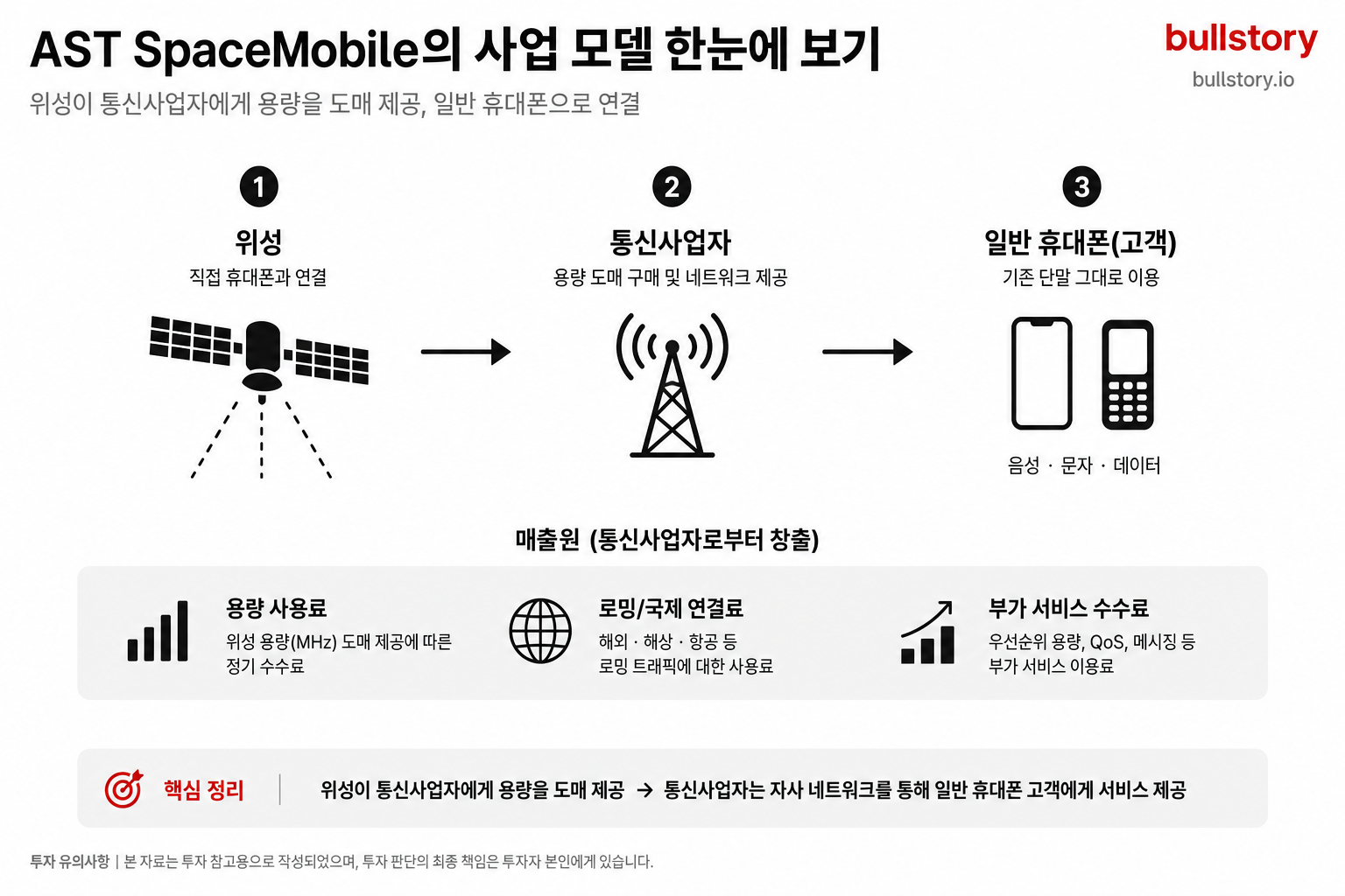 재무/사업 모델 설명 보조용 도식. 위성→통신사업자→일반 휴대폰 흐름과 매출원(용량 사용료·로밍 등)을 단순하게 시각화하기 위해