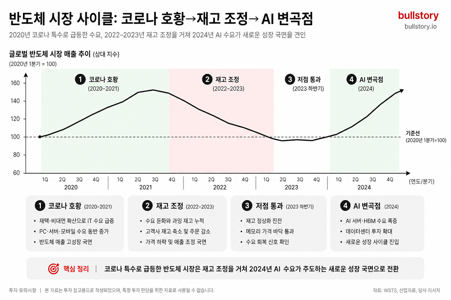 SK하이닉스·삼성전자·마이크론 3파전 구도와 엔비디아 수요 의존 관계를 한눈에 보여주기 위함.