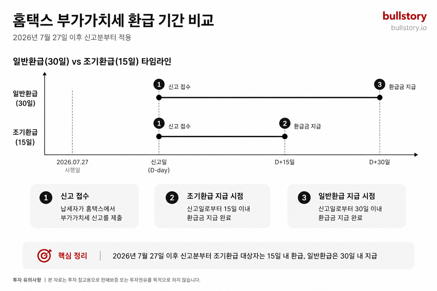 일반환급(30일)과 조기환급(15일) 차이를 한눈에 보여주는 타임라인 도식이 유용하기 때문에