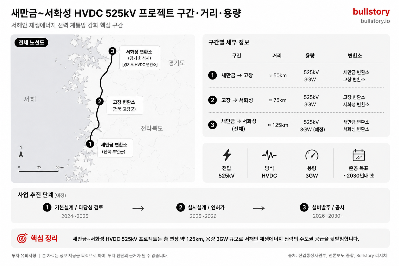 서해안 HVDC(새만금~서화성 등) 구간·거리·용량을 지도상에 표시해 발주 타이밍과 규모를 직관화