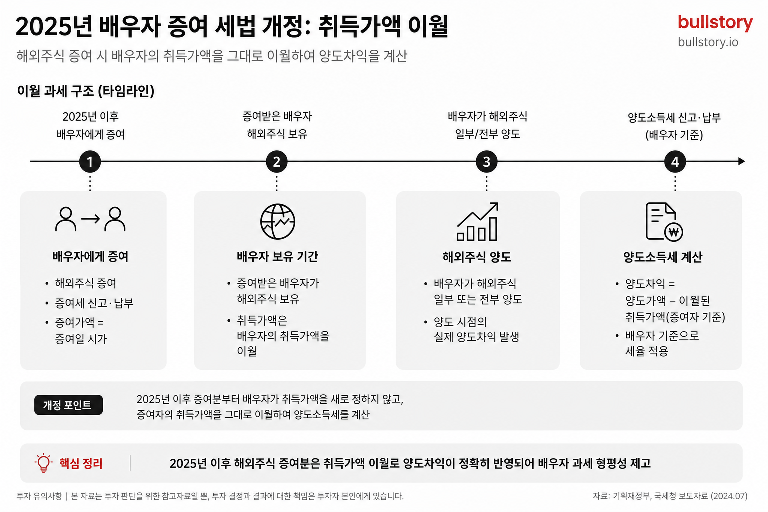 2025년 배우자 증여 관련 세법 변경(취득가액 이월) 개념을 타임라인/흐름도로 설명
