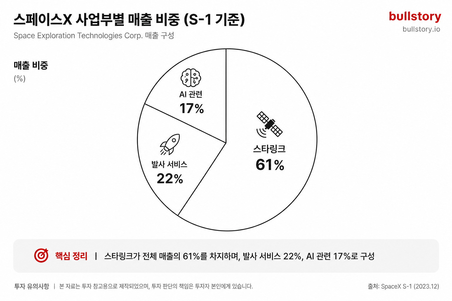사업부별 매출 비중(스타링크·발사·AI)을 한눈에 보여주기 위해