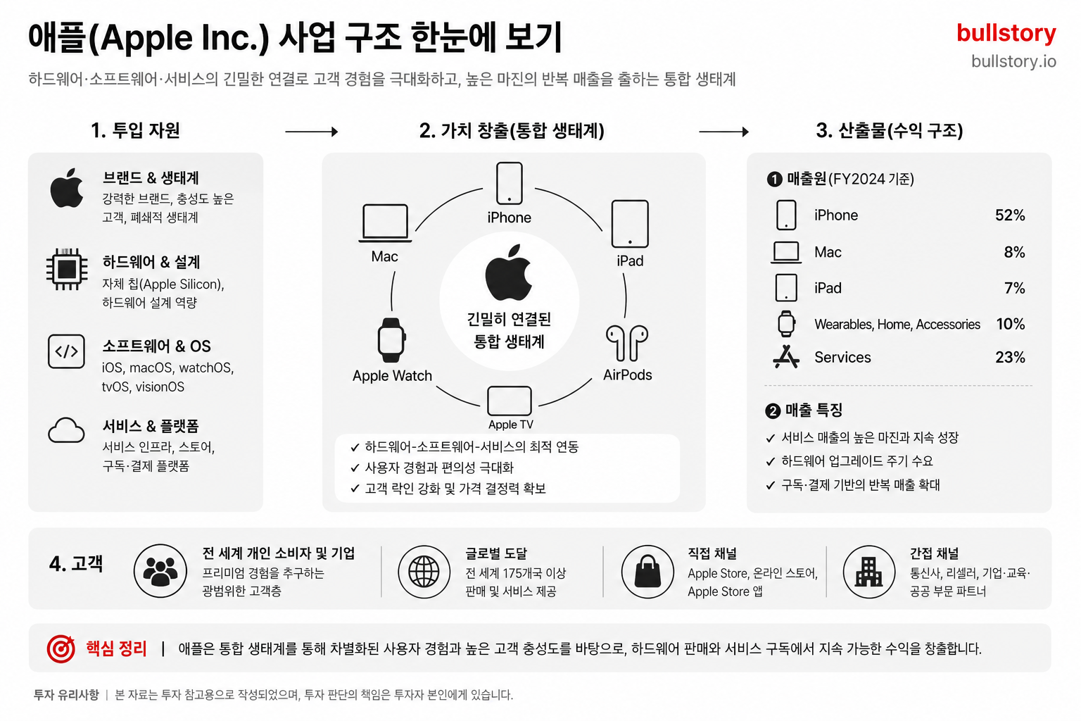 Apple Inc. 사업 구조 도식