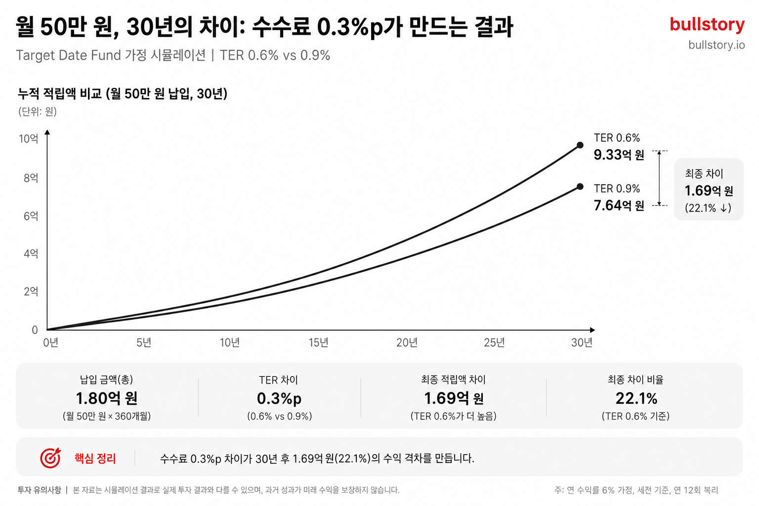 월 50만 원을 30년 납입했을 때 TER 0.6%와 0.9%의 최종 적립액 차이를 누적 곡선으로 보여줘 수수료 영향의 규모를 시각적으로 전달하기 위함