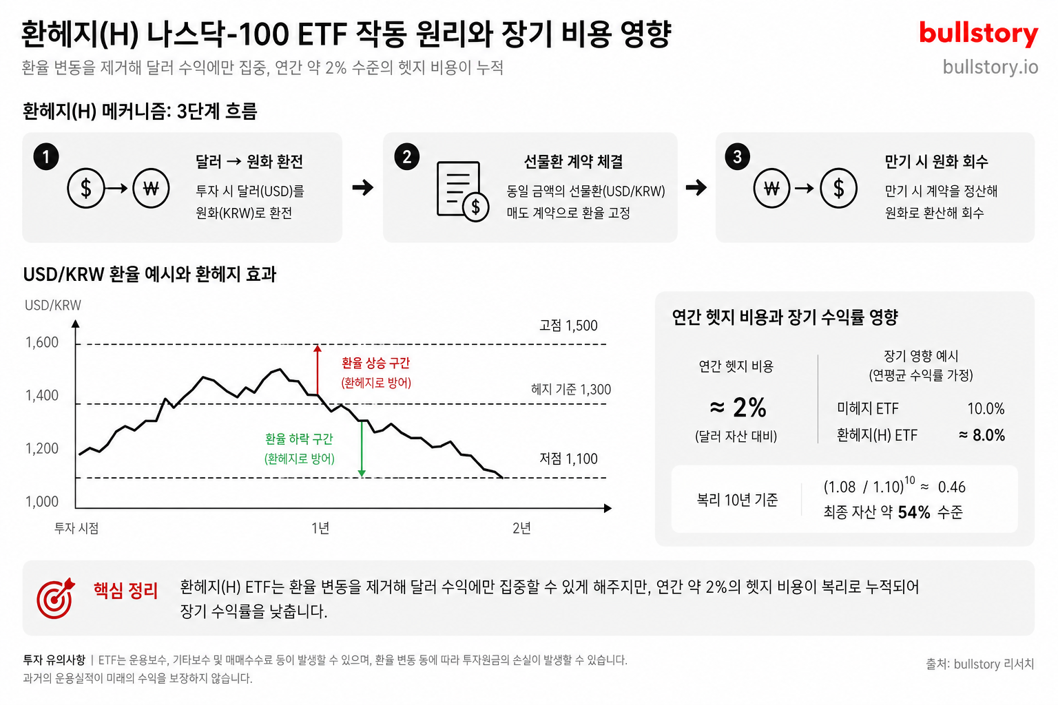 환헤지(H) 작동원리와 연간 헷지 비용이 장기 수익률에 미치는 영향을 시각적으로 설명하기 위해