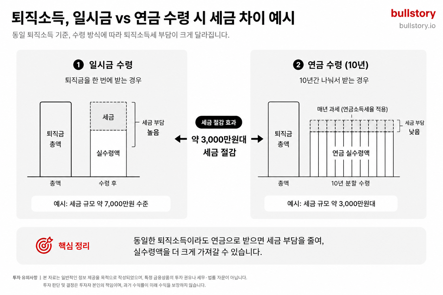 일시금 수령과 연금 수령 시 퇴직소득세 부담 예시(예: 일시금 7,000만원 vs 연금 수령 시 3,000만원대)를 비교한 인포그래픽