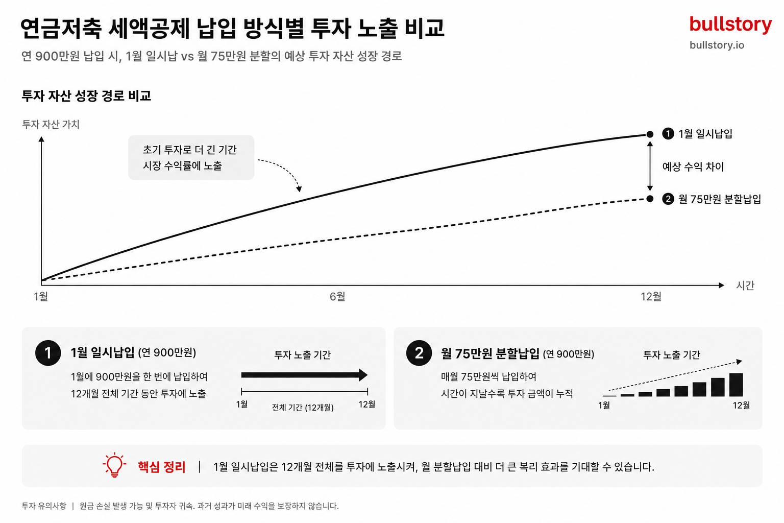 연간 900만원을 1월 일시납입할 때와 매월 분할(월 75만원) 납입할 때의 투자 노출 기간 차이로 인한 예상 수익 차이를 비교한 그래프