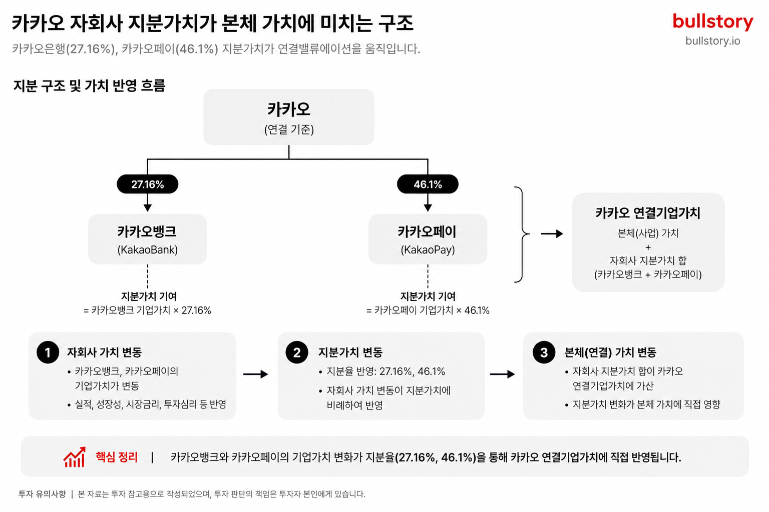 자회사 지분가치 변화가 카카오 본체 가치에 미치는 구조(지분율·영향)를 명확히 도식화하기 위해.