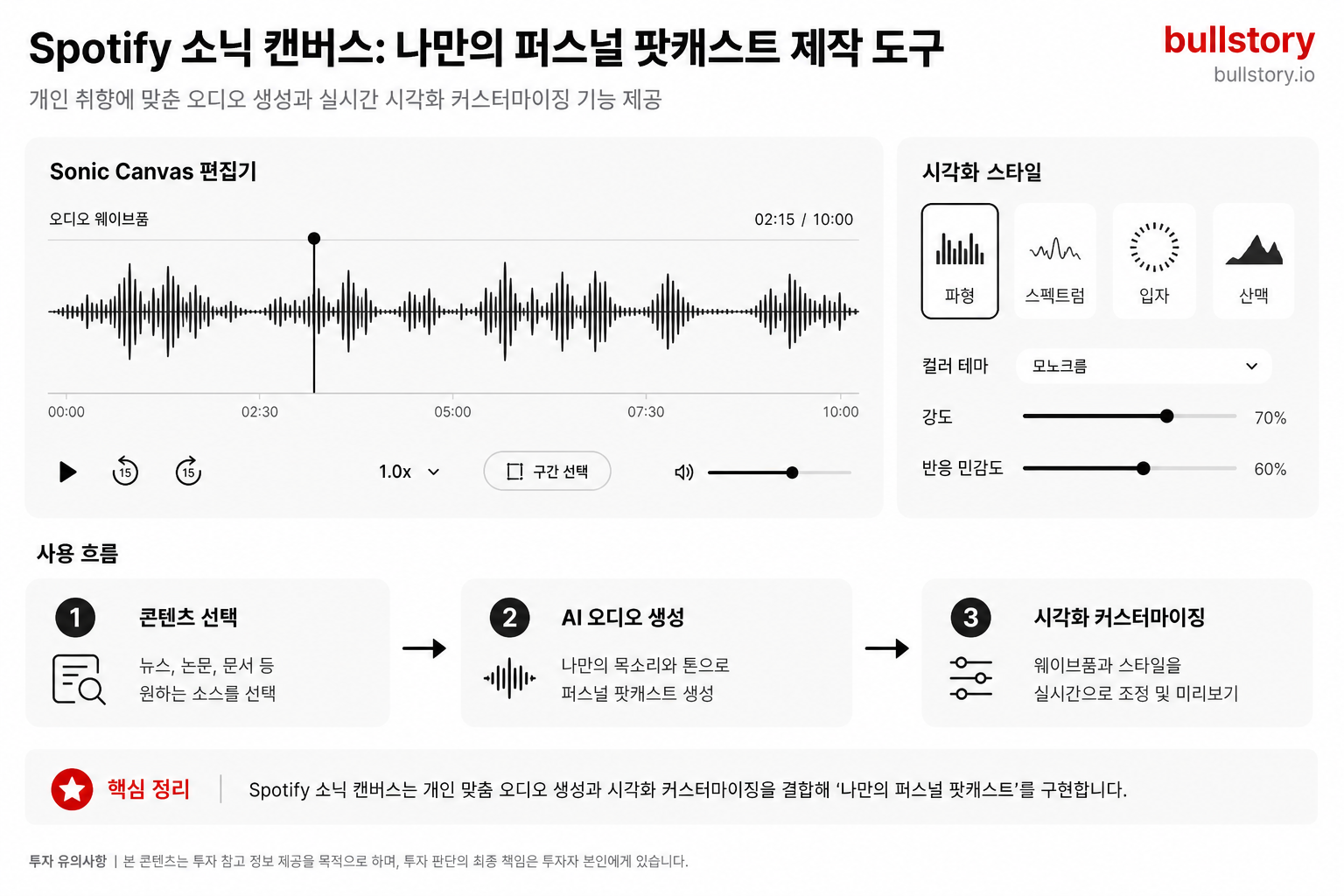퍼스널 팟캐스트·소닉 캔버스 출시 설명용 UI 목업. 기능(사용자 맞춤 오디오·시각화)과 사용 흐름을 시각적으로 설명하기 위해 필요함