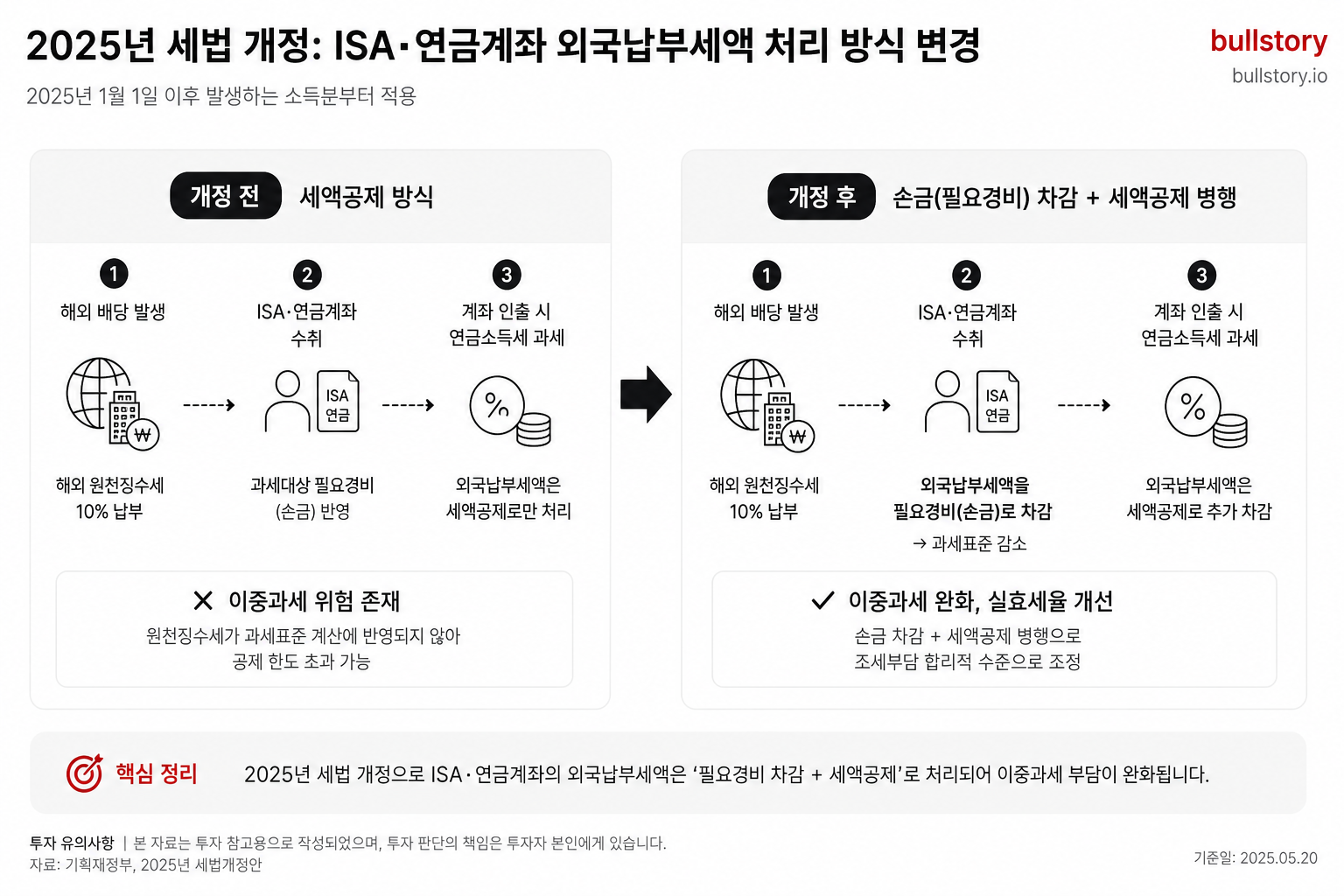 2025년 세법 개정으로 ISA·연금계좌의 외국납부세액 처리 방식이 어떻게 바뀌었는지 도식으로 정리하기 위해