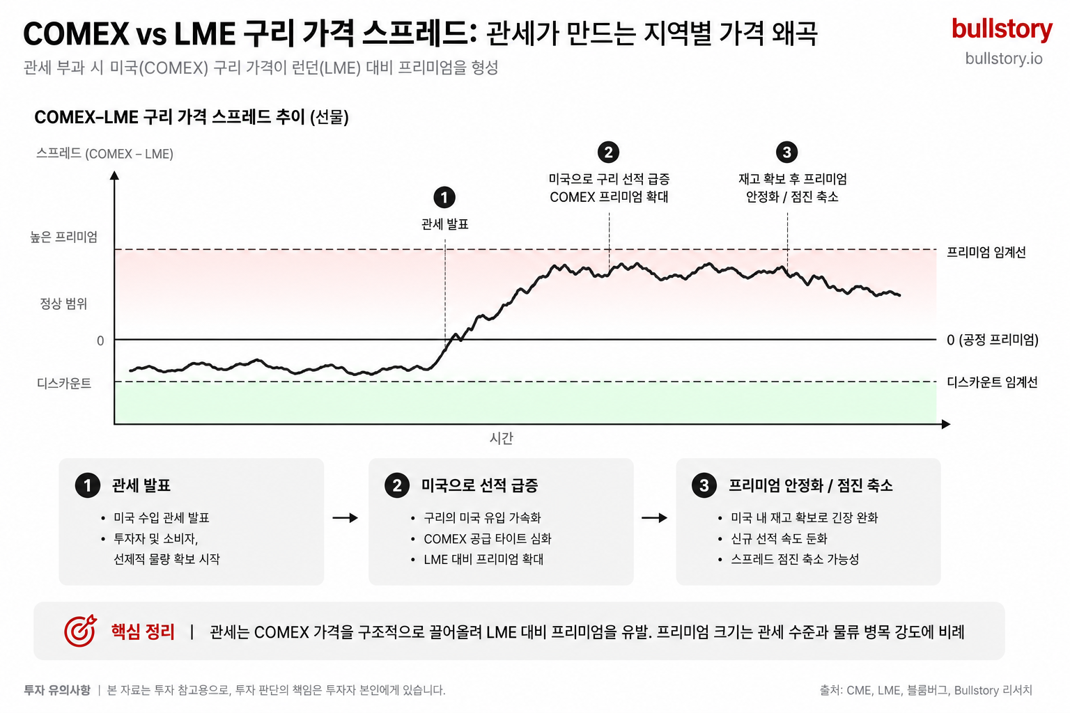 관세 부과 시 예상되는 COMEX와 LME 구리 가격 차이를 시각화한 차트 — 지역별 가격 왜곡을 설명