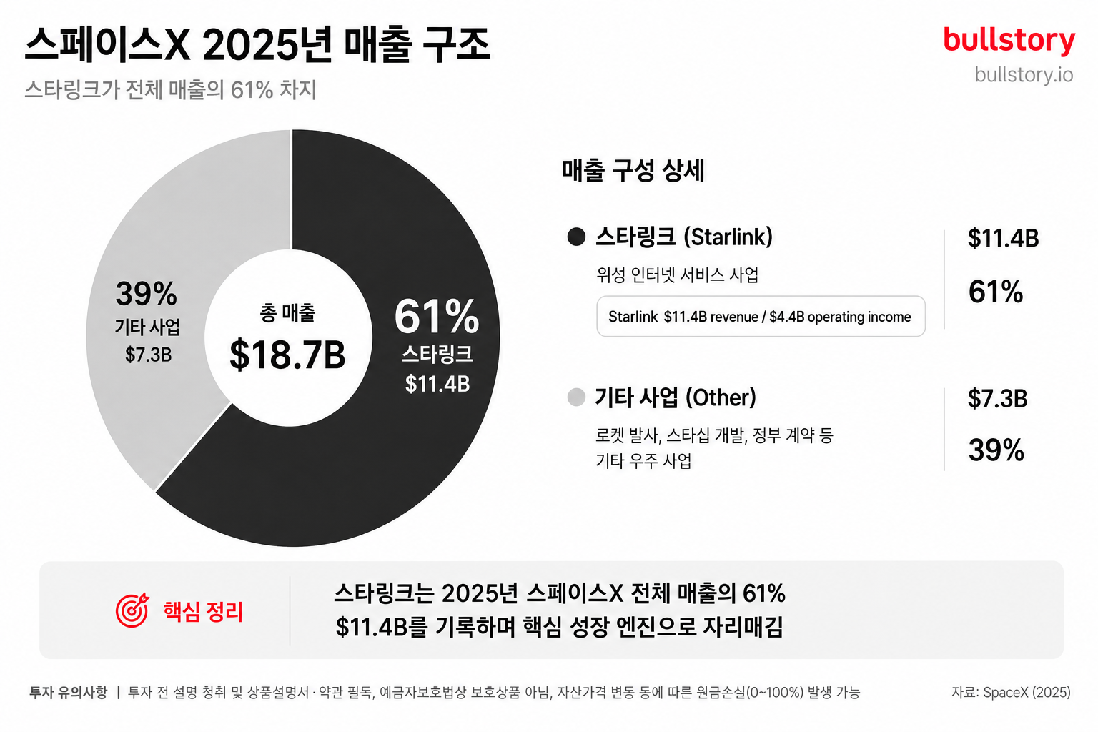 스페이스X 전체 가치 중 스타링크가 차지하는 비중(수치 기반)을 한눈에 보여주는 도표(역산 근거 시각화)에 유용.