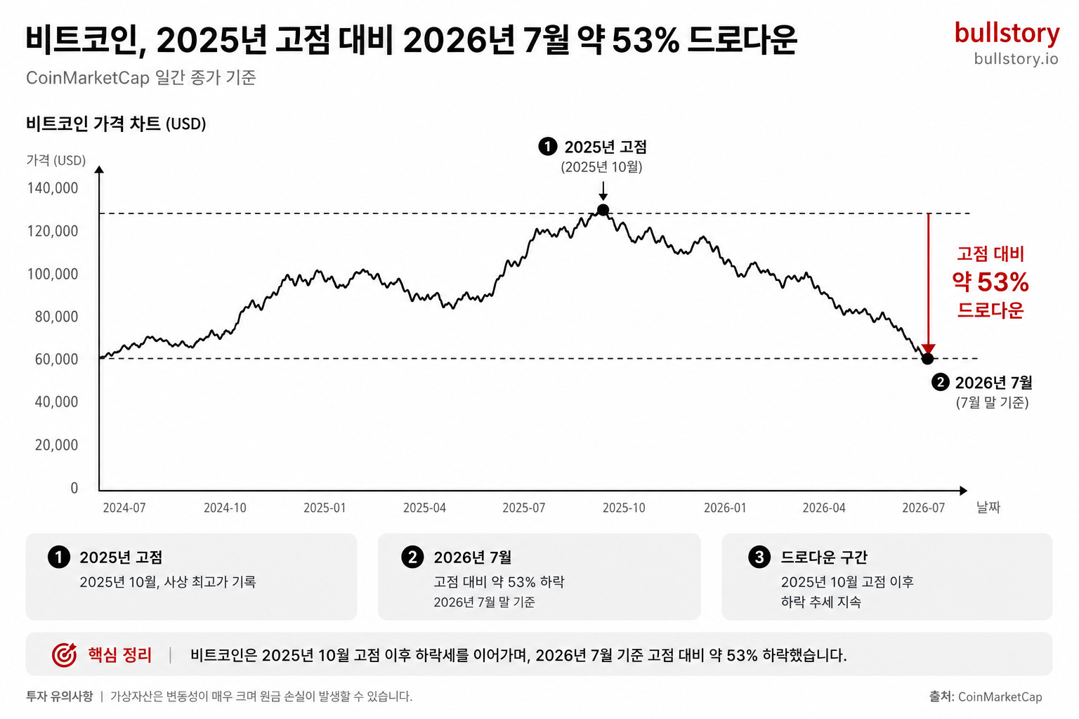 비트코인 연도별 시세 총정리, 12만 달러에서 반토막 난 2026년 7월 현재가