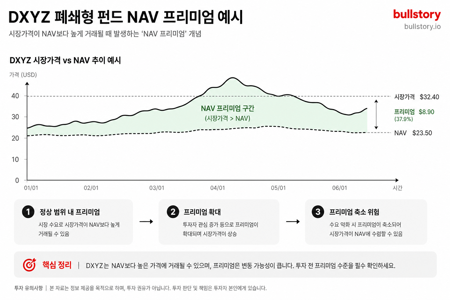 폐쇄형 펀드(DXYZ)에서 시장가격이 NAV보다 크게 높아지는 'NAV 프리미엄' 개념을 시각화.