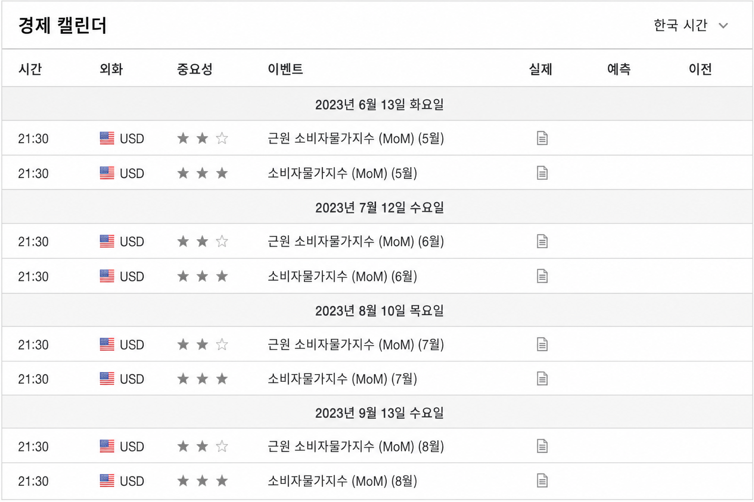 Investing.com의 미국 소비자물가지수(CPI) 발표 일정(한국시간 표기) 화면 캡처