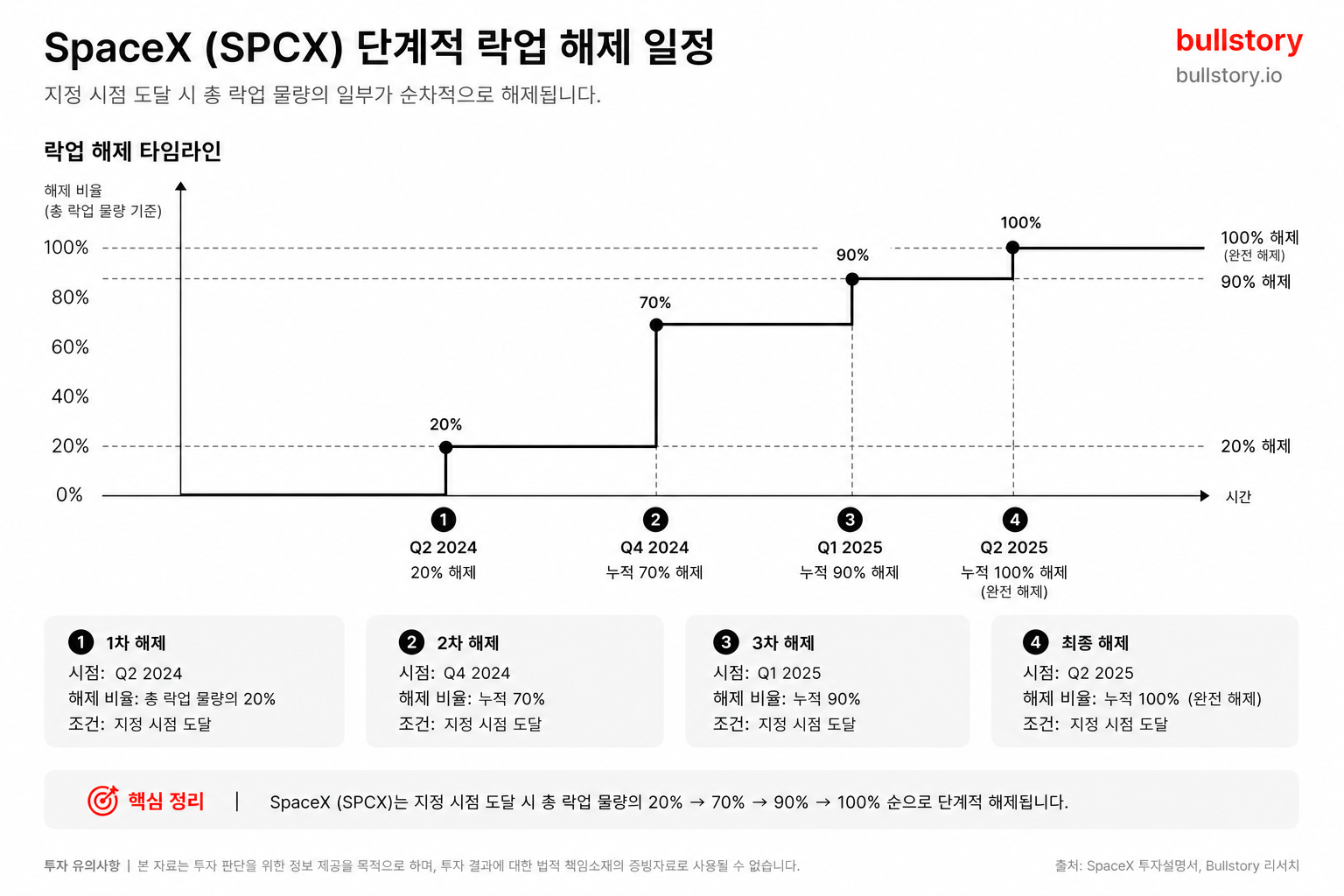 단계적 락업 해제(각 시점별 비율 및 조건)를 한눈에 보여주는 타임라인 다이어그램