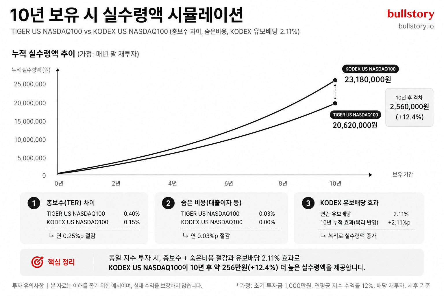 10년 보유 시 실수령액 시뮬레이션(총보수 차이, 숨은비용, KODEX 유보배당 영향)을 시계열 비교 차트로 보여주기 위해.