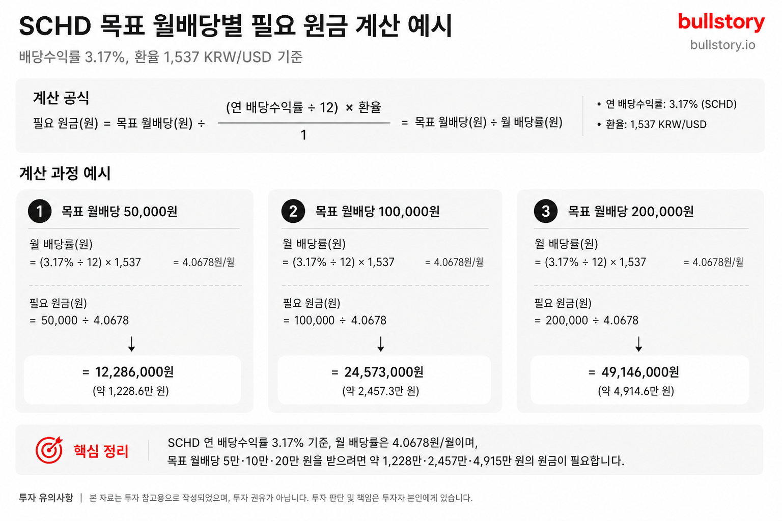 목표 월배당별로 필요한 원금 계산 과정을 시각적으로 제시하기 위해