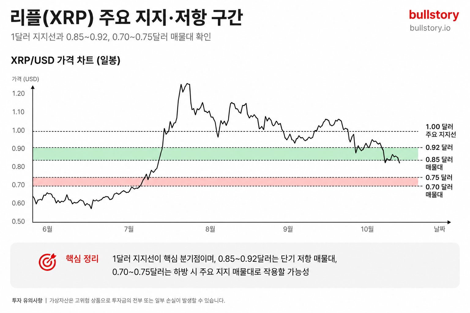 1달러 지지선과 0.85~0.92, 0.70~0.75달러 매물대를 표시한 리플 가격 차트