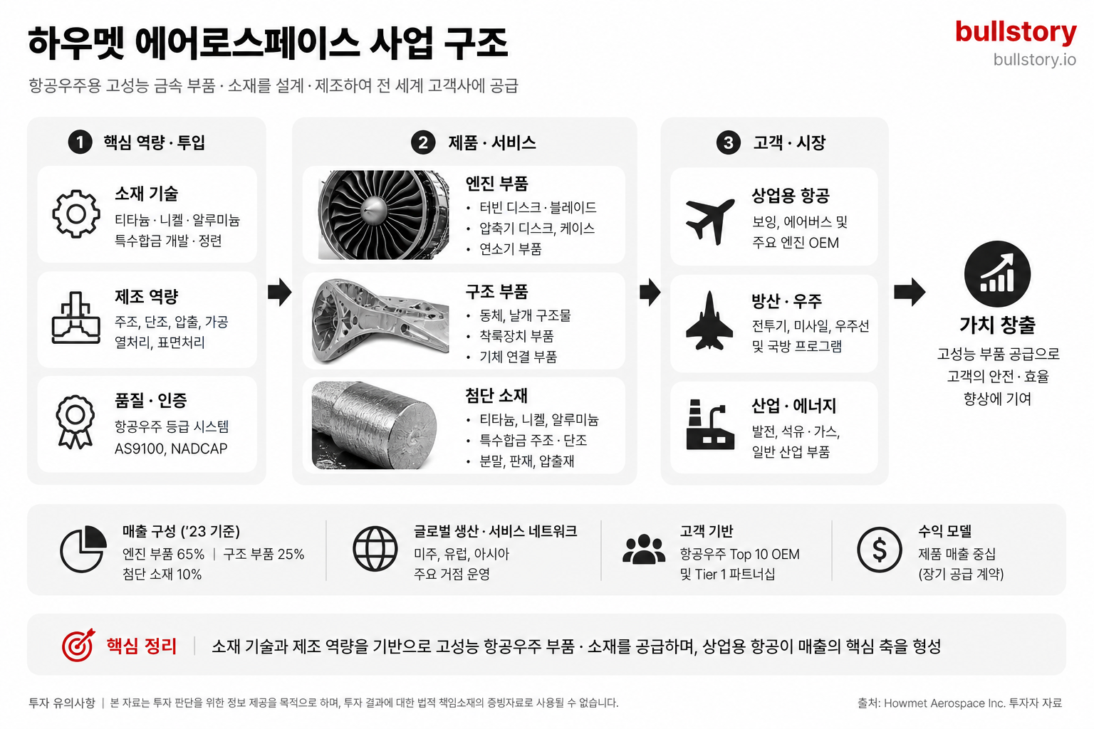 Howmet Aerospace Inc. 사업 구조 도식
