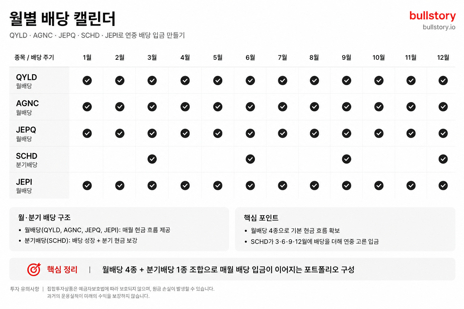 월·분기 배당을 섞어 연중 배당 입금을 만드는 포트폴리오 캘린더 예시를 시각화하기 위해