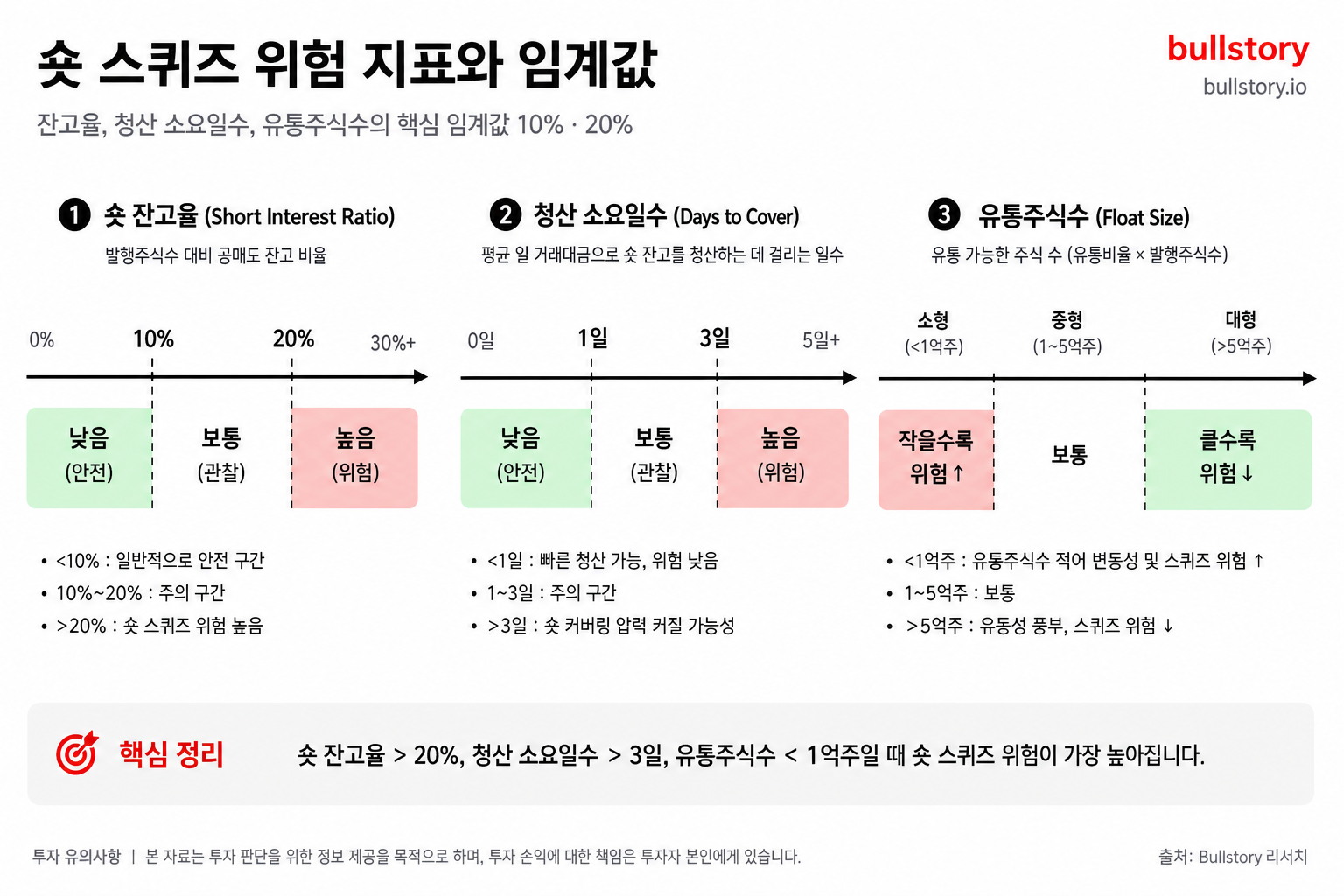 숏 스퀴즈 위험 지표(잔고율, 청산 소요일수, 유통주식수)와 임계값을 한눈에 보여주기 위함