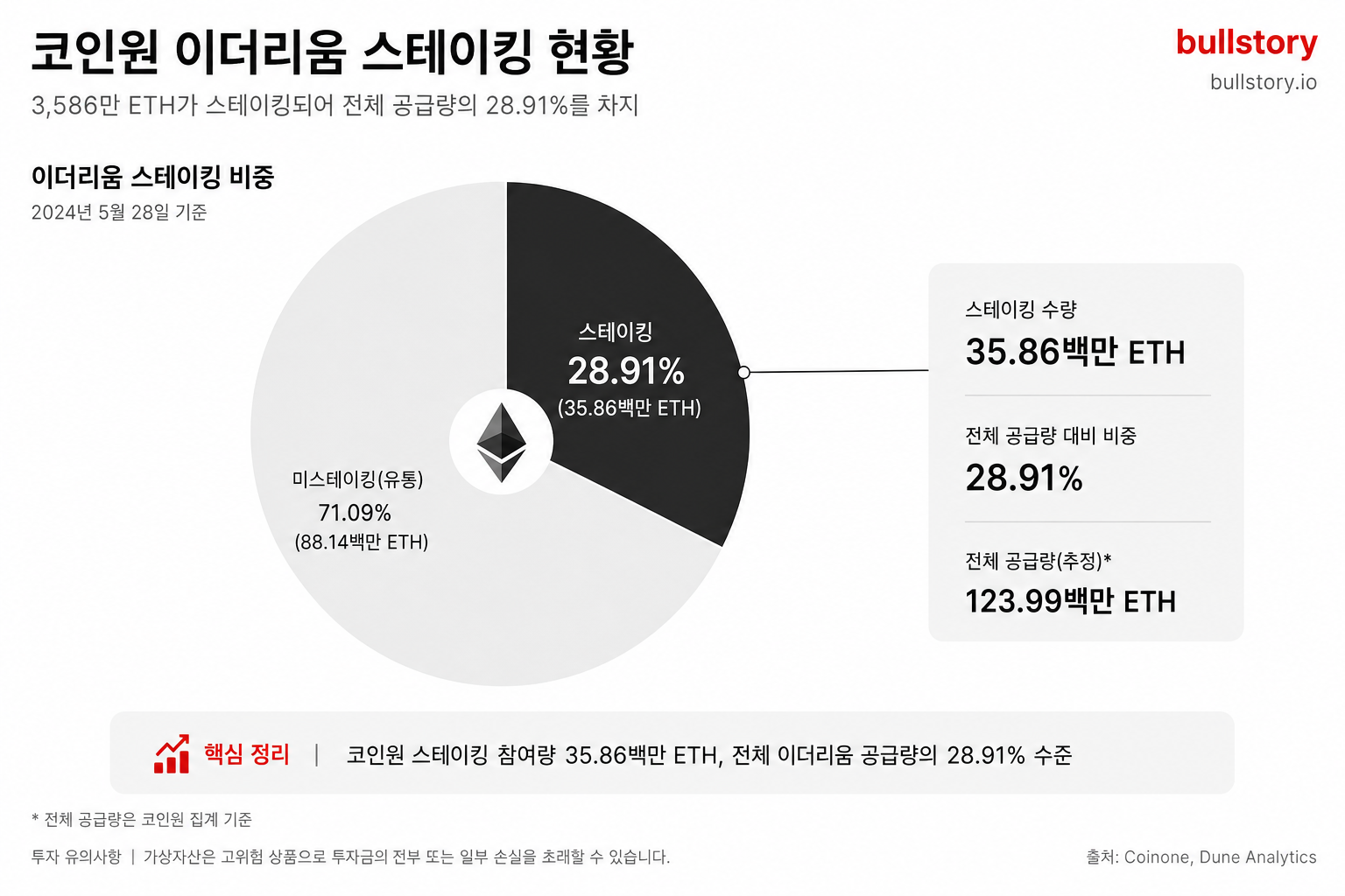 스테이킹 참여량(예: 3,586만 ETH, 전체 대비 비중)을 파이차트나 바차트로 표시하면 APY 변동 원인을 시각적으로 설명하기 좋음.