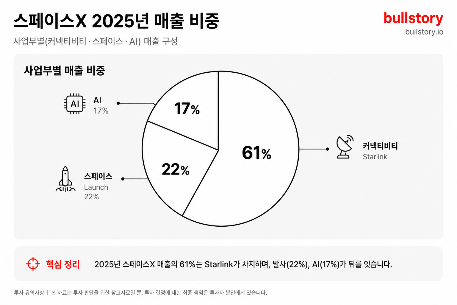 스페이스X의 사업부별(커넥티비티·스페이스·AI) 매출 비중을 한눈에 보여주는 파이 차트(숫자 기반).