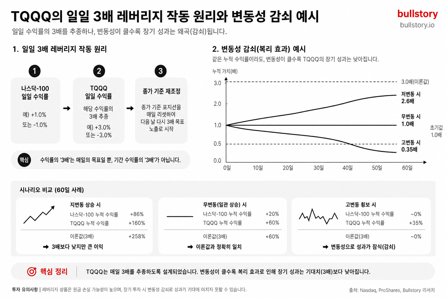 TQQQ의 일일 3배 레버리지 작동 원리와 변동성 감쇠로 인한 장기 성과 왜곡을 시각화하기 위해