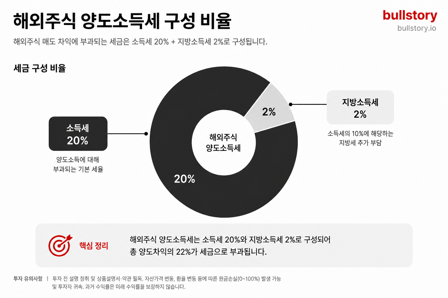 해외 주식 양도 소득세 계산기, 세율 22%·기본공제 250만원 총정리 (2026)