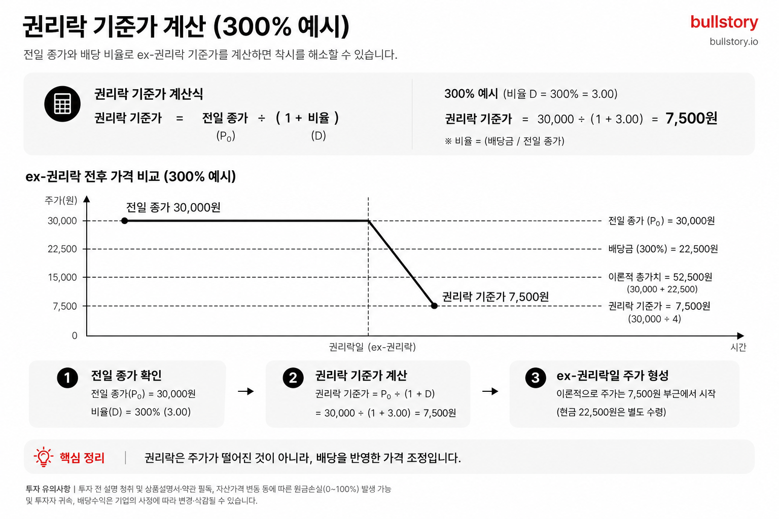 권리락 기준가 계산식(전일종가 ÷ (1+비율))과 300% 예시를 시각적으로 보여줘 착시를 해소하기 위함