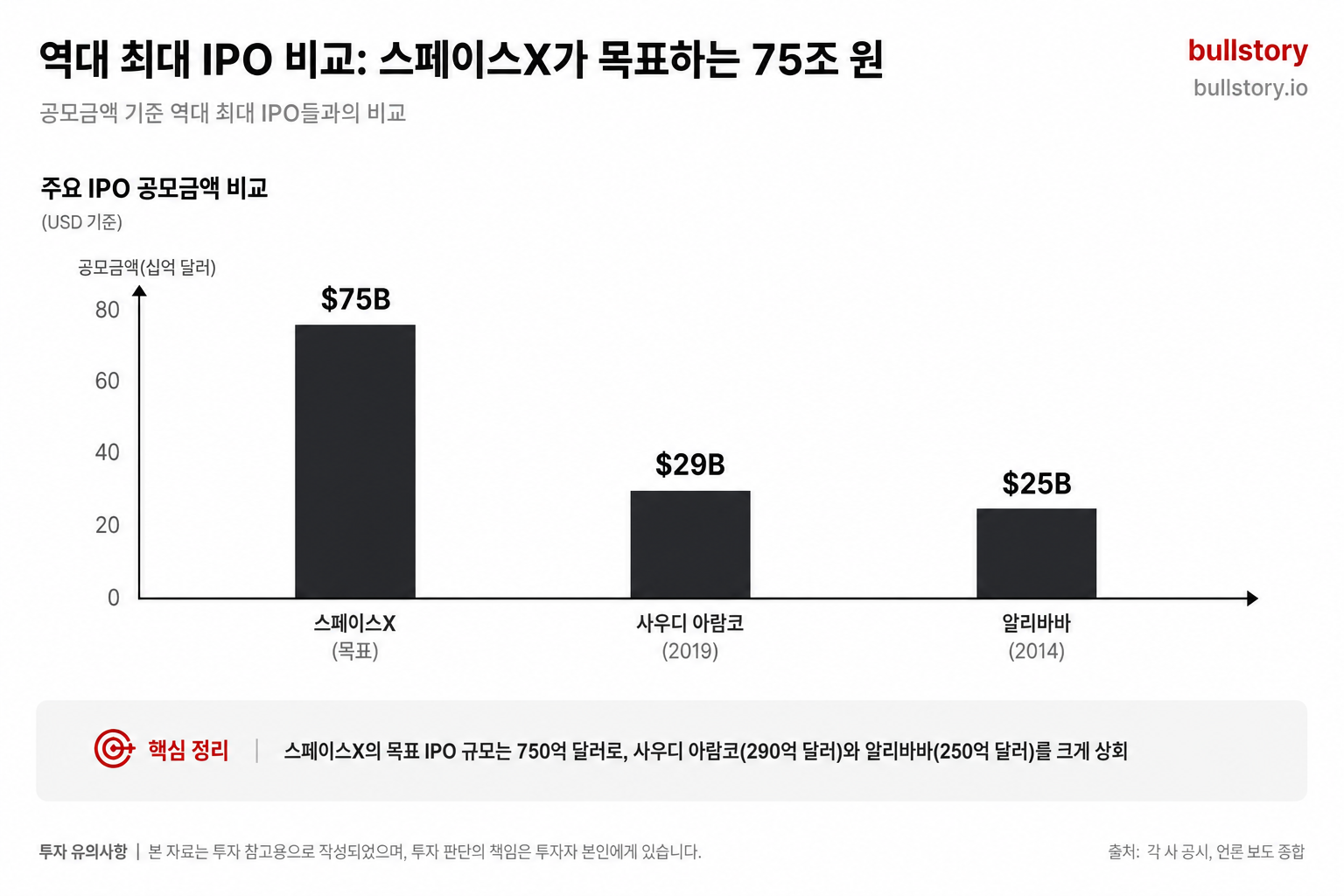 공모 규모 비교(스페이스X 대형성)를 한눈에 보여주는 시각적 비교표가 필요함