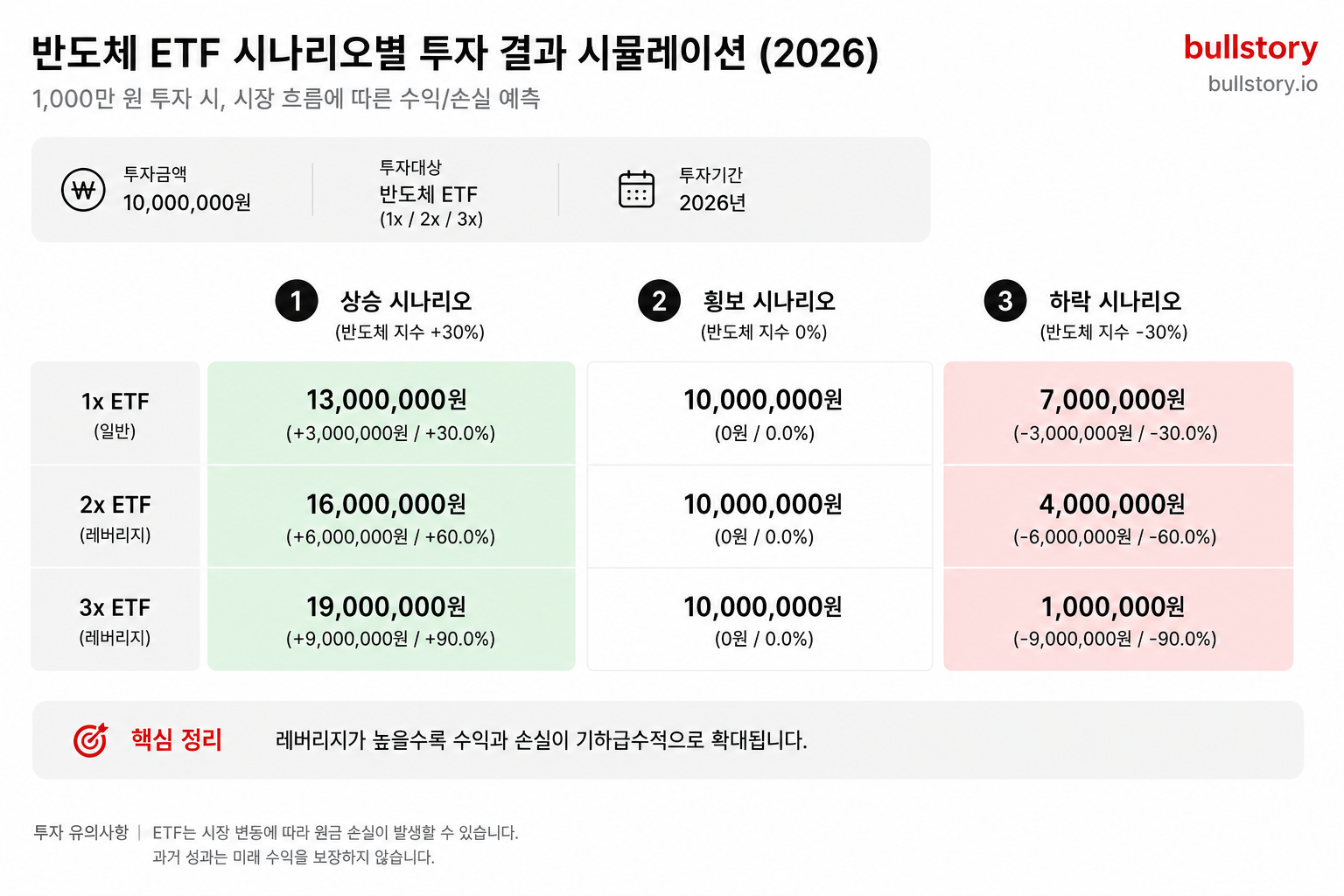 시나리오별(상승·횡보·하락) 1,000만 원 투자 결과를 시각적 시뮬레이션으로 정리