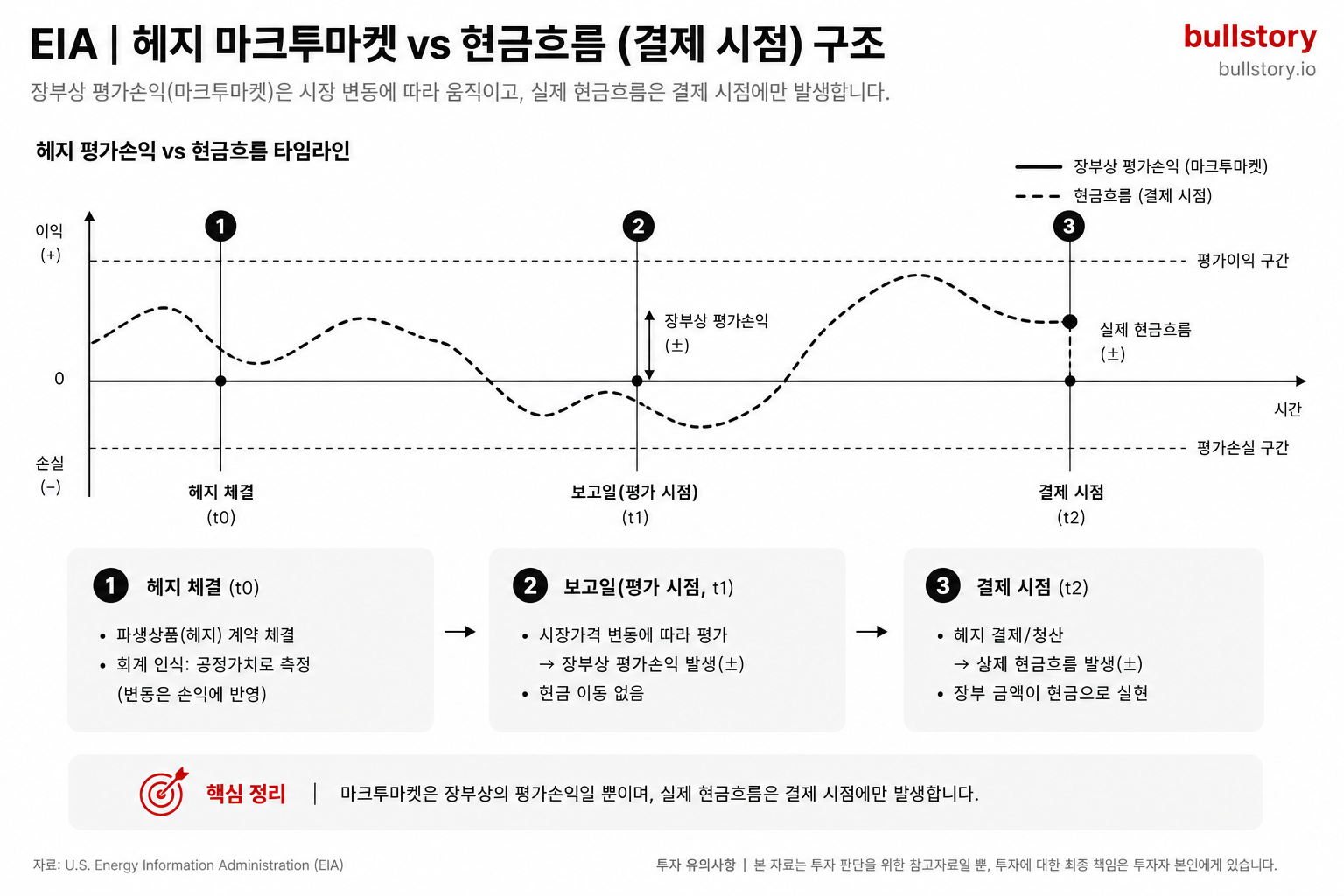 파생상품(헤지)의 장부상 평가손익과 실제 현금흐름(마크투마켓 vs 결제 시점)을 비교한 구조도