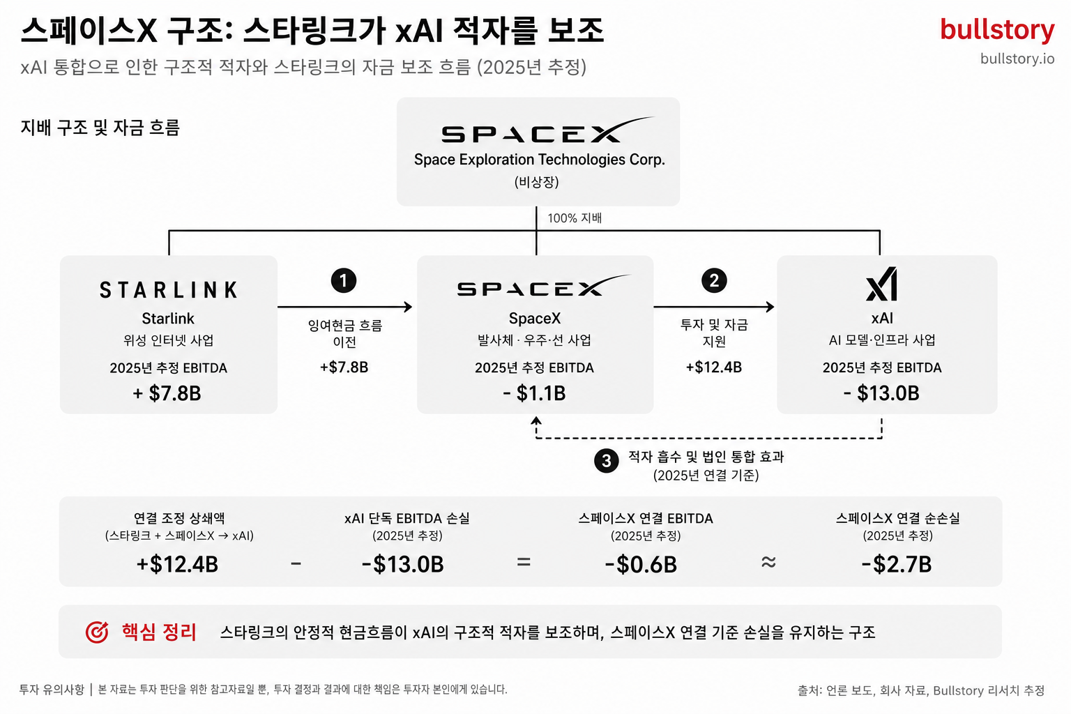 xAI 통합으로 인한 구조적 적자와 스타링크가 이를 보조하는 자금 흐름을 시각화