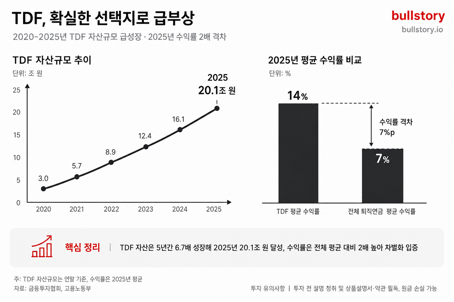 TDF 급부상 근거(자산규모·수익률 격차)를 시각적 차트로 전달하기 위해