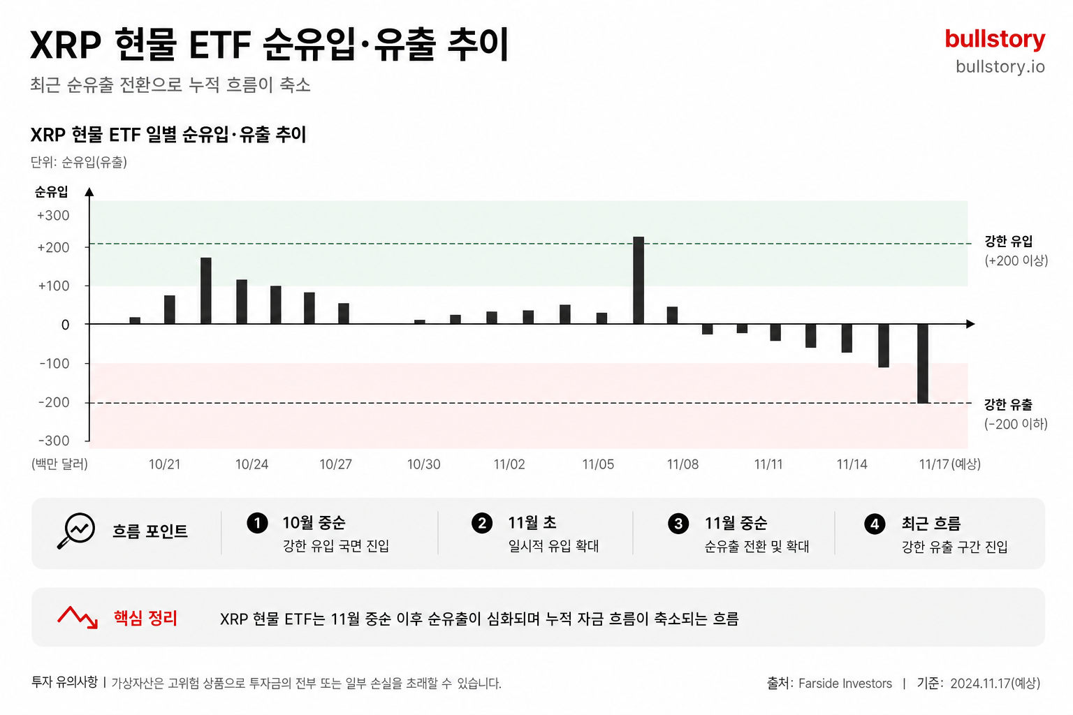 XRP 현물 ETF의 최근 순유출(자금 흐름)을 나타낸 자금 유입·유출 차트